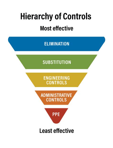 CCOHS: Hazard and Risk - Hierarchy of Controls