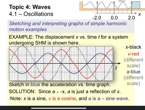 harmonic oscillator - Why the rise of the acceleration vs time and ...