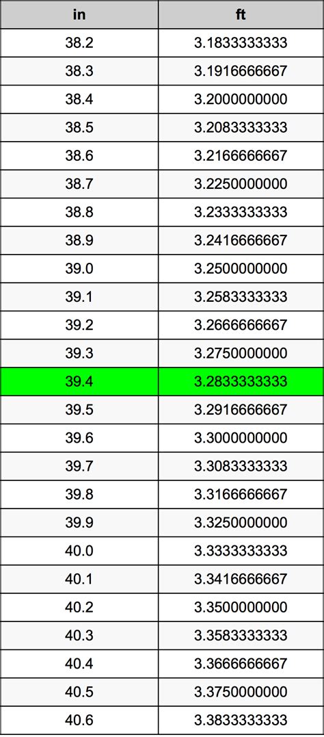 39.4 Inches To Feet Converter | 39.4 in To ft Converter