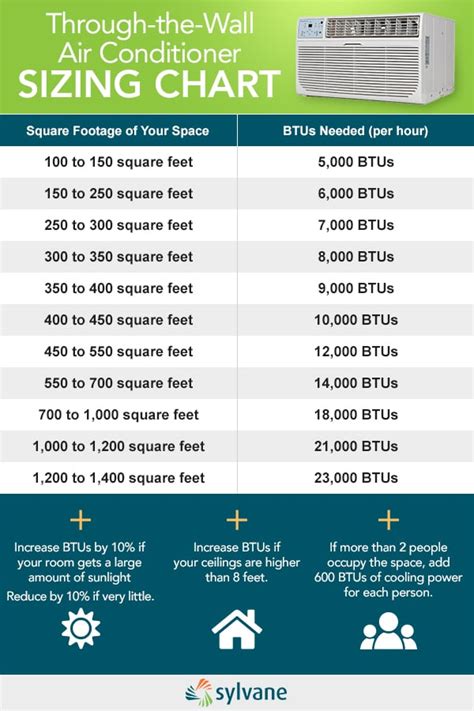 Btu Formula Charts