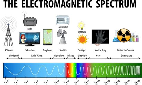 Understanding the Spectrum involving Electromagnetic Radiation – Telegraph