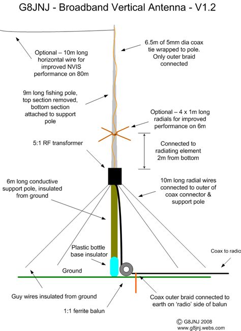 Pin on antena