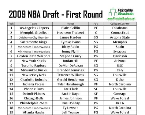 2009 NBA Draft | 2009 NBA Draft Picks | 2009 NBA Draft Results