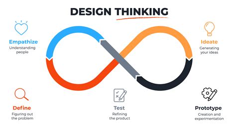 Metode Perancangan Design Thinking Steps - IMAGESEE