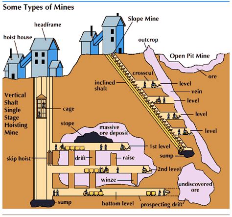 shaft mine: types of mines - Students | Britannica Kids | Homework Help