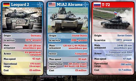 M1 Abrams tank vs Leopard 2 and Challenger 2: What are the differences ...