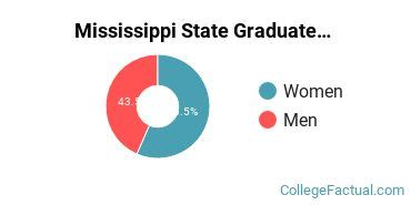 Mississippi State University Diversity: Racial Demographics & Other Stats