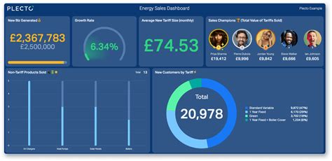 Dashboards for Energy and Utilities | Dashboard Examples from Plecto ...