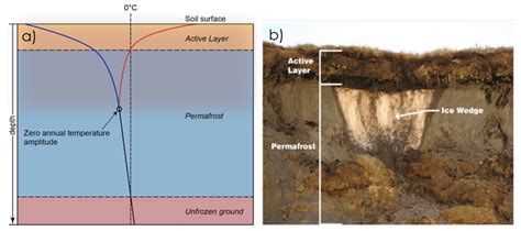 What is Permafrost? - TriumphIAS