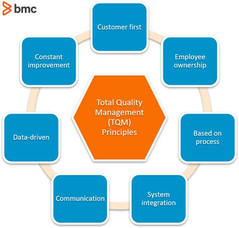 Total Quality Management Concept Map