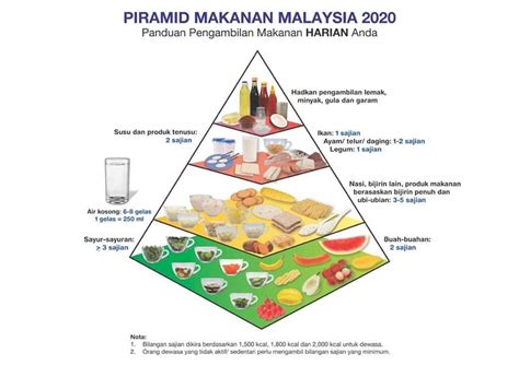 Piramid Makanan Malaysia 2020 KKM & Perbezaannya Dengan Yang Lama