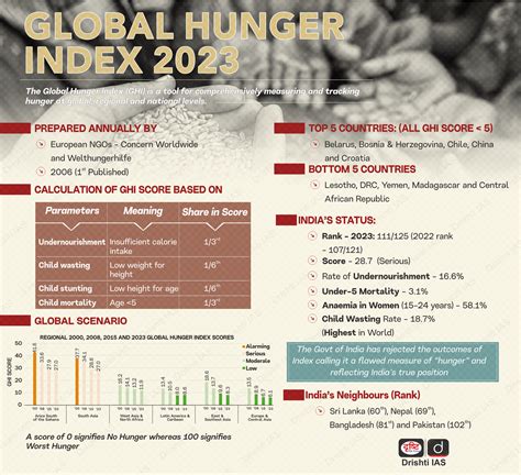 Global Hunger Index 2023