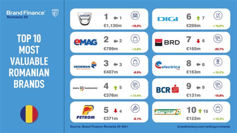 Stirred but not shaken: Top 50 Romanian Brands Revealed | Press Release ...