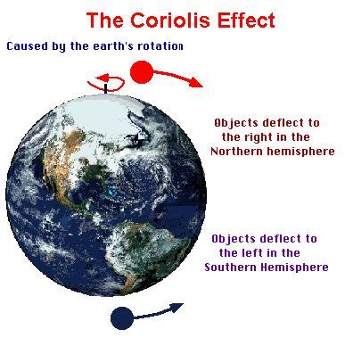 The coriolis effect | Weather science, Earth science, Cool science facts