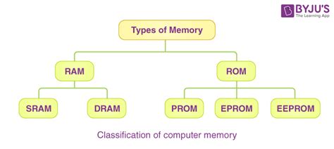 Primary Memory | GATE Notes