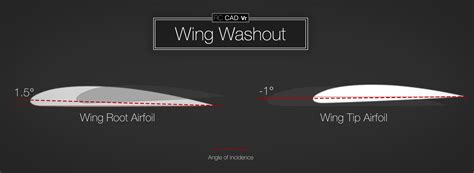 CLARK Y AIRFOIL (clarky-il) | Wings design, Airplane design, Airfoil