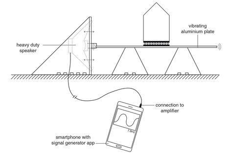 Forces For Architecture