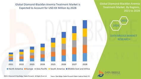 Diamond-Blackfan Anemia Treatment Market – Global Industry Trends and ...