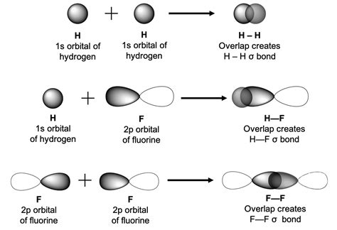 What are the Applications of Valence Bond Theory?