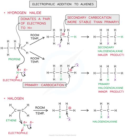 CIE A Level Chemistry复习笔记3.3.1 Production of Halogenoalkanes-翰林国际教育