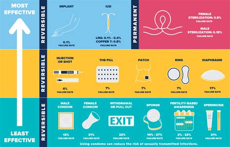 Cdc Contraception Chart Comparison birth methods control contraception ...