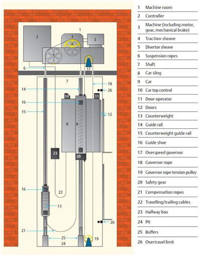 How Drives Work In An Elevator?| Control Techniques