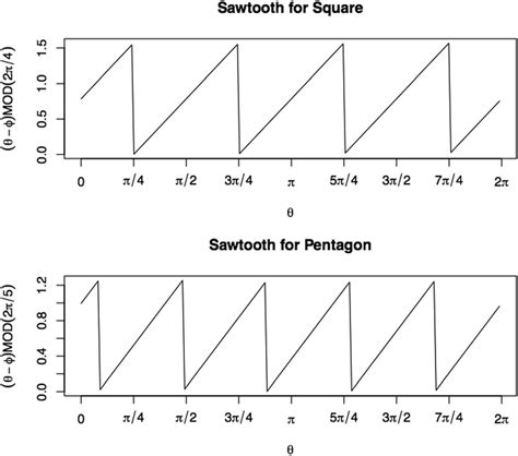 Sawtooth wave functions | Download Scientific Diagram