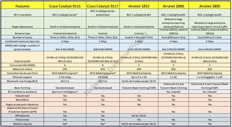 Introduction to Cisco Catalyst 9100 Wireless Access Points - Route XP ...