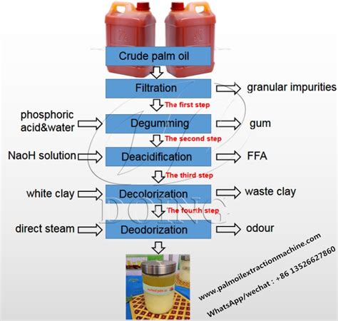 Crude palm oil refining process and refining purpose introduction_Palm ...