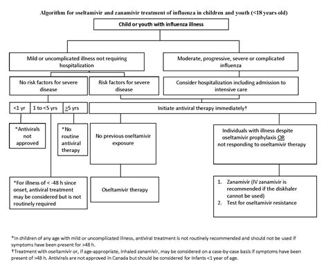 The use of antiviral drugs for influenza: Guidance for practitioners ...