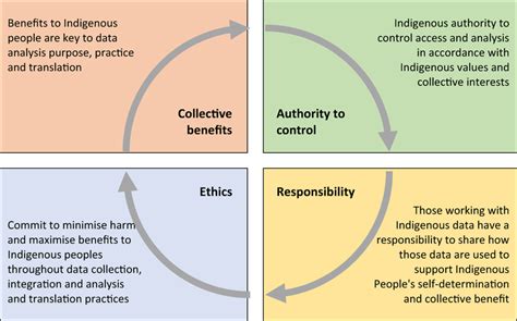 CARE Principles for Indigenous Data Governance need to inform each step ...