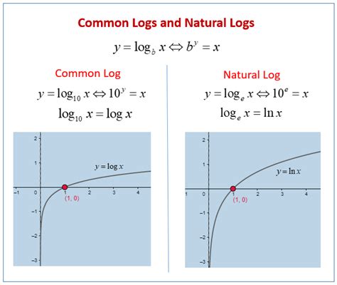 Example Of Natural Logarithm