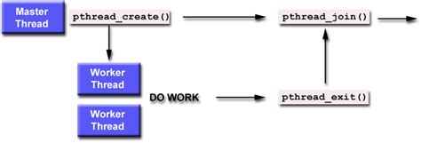 Multi-threaded Programming with POSIX Threads (pthreads): Part 1 ...