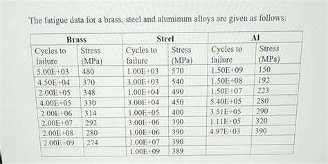 Solved The fatigue data for a brass, steel and aluminum | Chegg.com