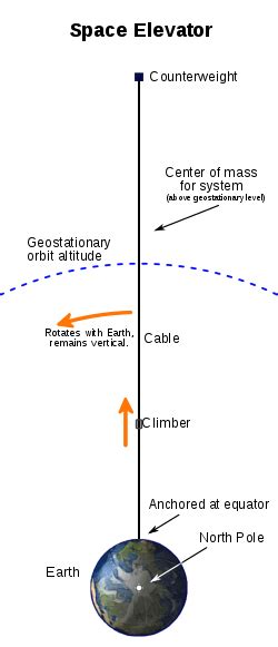 Space elevator - Wikiwand