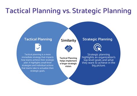 What is Tactical Planning? Definition, Key Steps, Examples, Process and ...