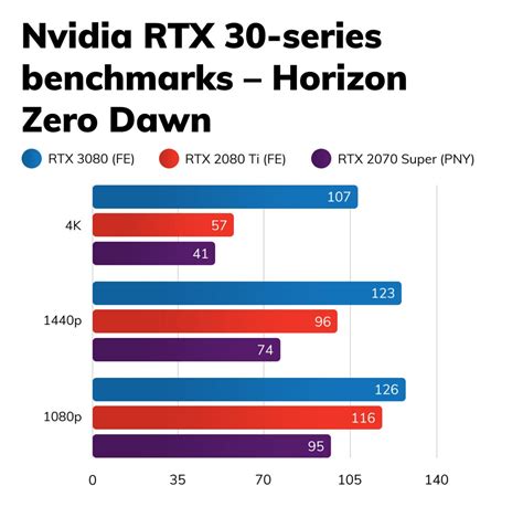 Nvidia GeForce RTX 3080 Review | Trusted Reviews