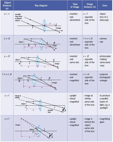 SS: Ray Diagrams For Converging Lens | Mini Physics - Learn Physics ...