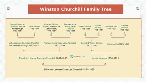 Winston Churchill Family Tree [#1 Hero of Second World War]