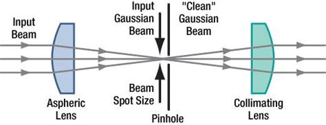 Ways to Collimate a Laser Beam - Knowledge - Elite Optoelectronics Co.,Ltd