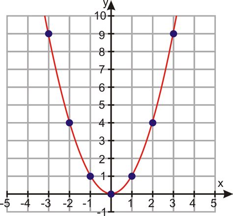 Graphs of Quadratic Functions | CK-12 Foundation