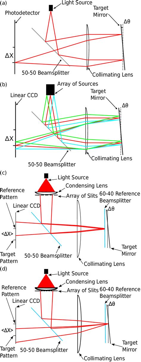 Schematic diagrams of autocollimator designs. (a) Standard ...