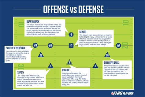 Flag Football Positions Diagram