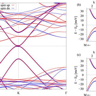 (a) Calculated electronic band structure of bilayer graphene on ...