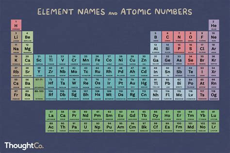 Element List - Atomic Number, Element Name and Symbol