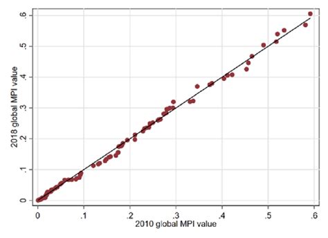 Quintile-quintile plot: Global distributions of MPI | Download ...