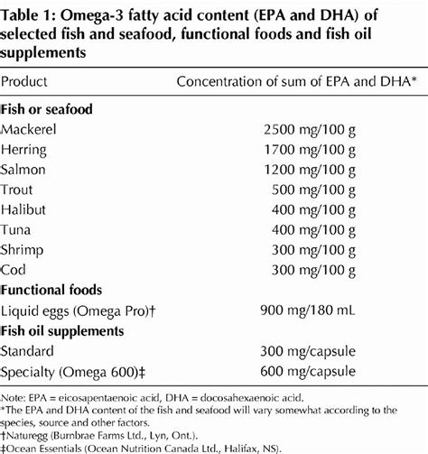 Omega 3 Fatty Acids In Depth Review on Supplements, Benefits & Food