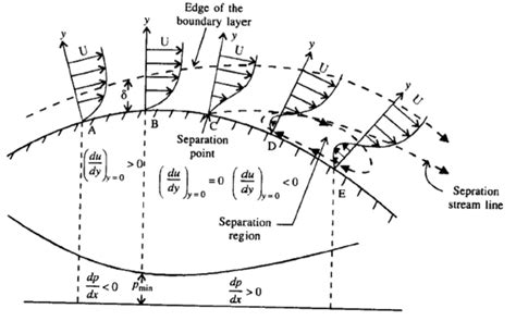 Boundary Layer Separation