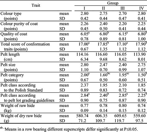 Characteristic of pelt and coat | Download Table