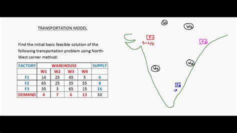 Transportation model - Example 1 - NWCM - YouTube